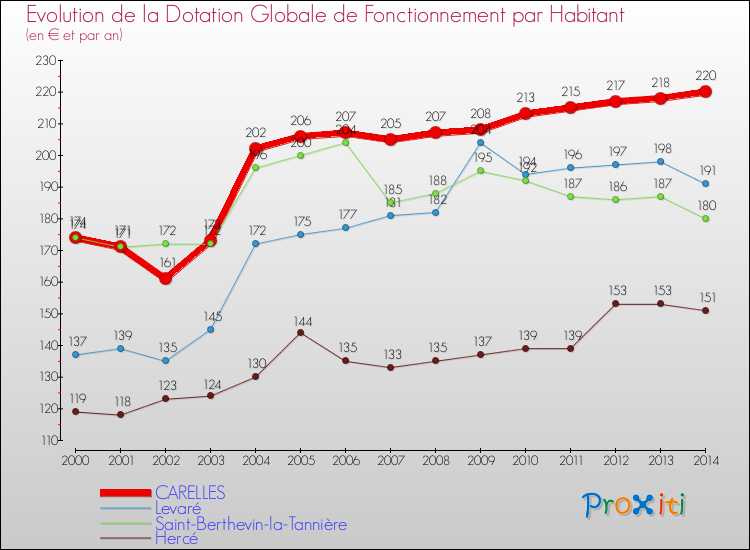 Evolution et montant de la dotation globale de fonctionnement par Habitant pour CARELLES et les communes proches de 2000 à 2014. Comparaison des dotations globales de fonctionnement par habitant pour CARELLES et les communes voisines de 2000 à 2014.