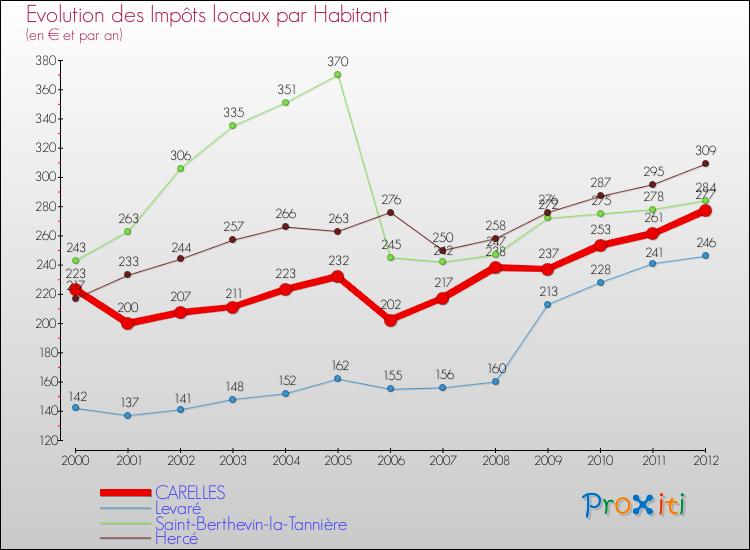 Evolution et montant des impôts locaux par Habitant pour CARELLES et les communes proches Comparaison des impôts locaux par habitant pour CARELLES et les communes voisines