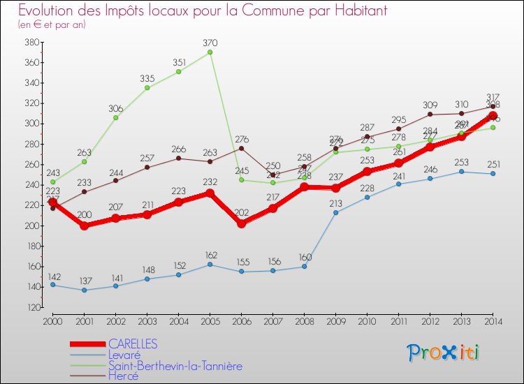 Evolution et montant des impôts locaux par Habitant pour CARELLES et les communes proches de 2000 à 2014 Comparaison des impôts locaux par habitant pour CARELLES et les communes voisines de 2000 à 2014