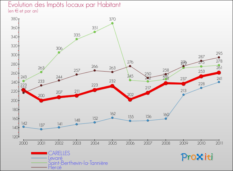 Evolution et montant des impôts locaux par Habitant pour CARELLES et les communes proches Comparaison des impôts locaux par habitant pour CARELLES et les communes voisines