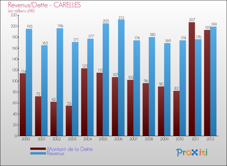 Evolution comparée de la dette et des revenus pour la commune de CARELLES de 2000 à 2012 Comparaison de la dette et des revenus pour CARELLES de 2000 à 2012