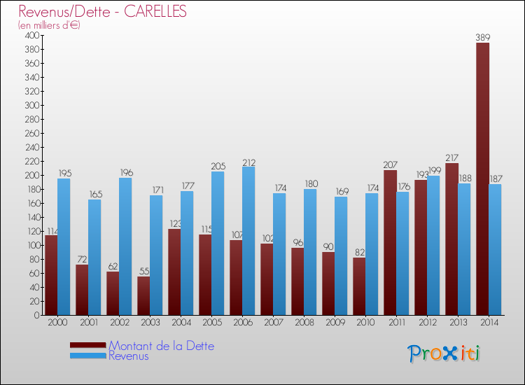Evolution comparée de la dette et des revenus pour la commune de CARELLES de 2000 à 2014 Comparaison de la dette et des revenus pour CARELLES de 2000 à 2014