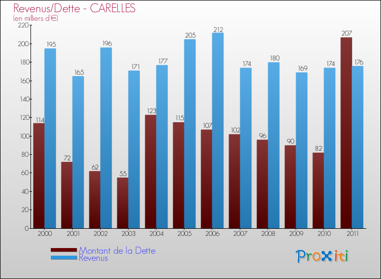 Evolution comparée de la dette et des revenus pour la commune de CARELLES de 2000 à 2011 Comparaison de la dette et des revenus pour CARELLES de 2000 à 2011