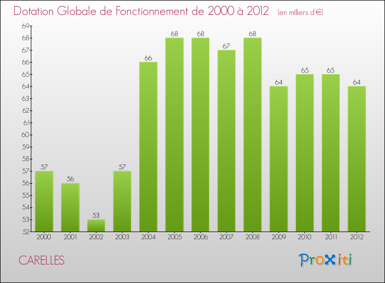Evolution du montant de la Dotation Globale de Fonctionnement pour la commune de CARELLES de 2000 à 2012 Evolution du montant de la Dotation Globale de Fonctionnement pour CARELLES de 2000 à 2012