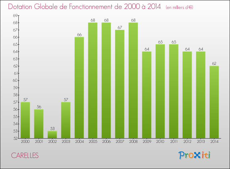 Evolution du montant de la Dotation Globale de Fonctionnement pour la commune de CARELLES de 2000 à 2014 Evolution du montant de la Dotation Globale de Fonctionnement pour CARELLES de 2000 à 2014