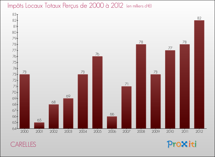 Evolution des Impôts Locaux pour la commune de CARELLES de 2000 à 2012 Evolution des Impôts Locaux pour CARELLES de 2000 à 2012