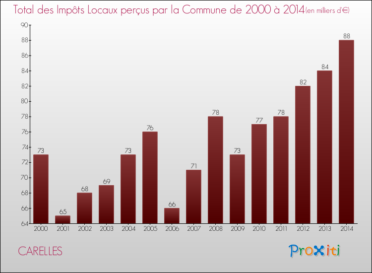Evolution des Impôts Locaux pour la commune de CARELLES de 2000 à 2014 Evolution des Impôts Locaux pour CARELLES de 2000 à 2014