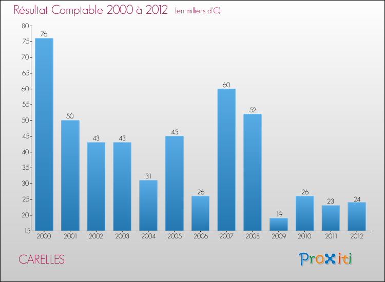 Evolution du résultat comptable pour la commune de CARELLES de 2000 à 2012 Evolution du résultat comptable pour CARELLES de 2000 à 2012