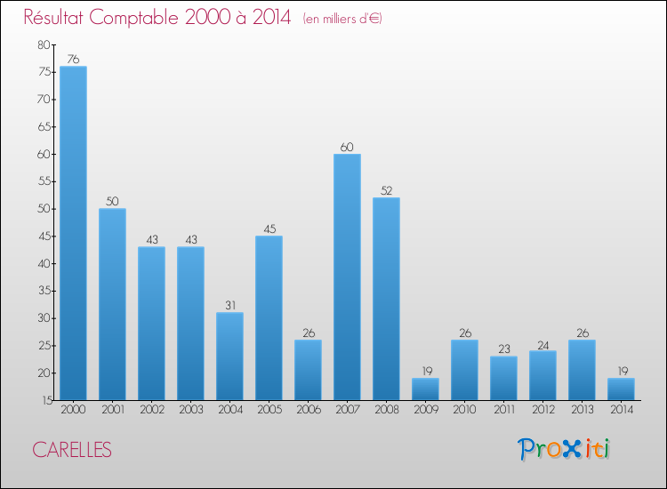 Evolution du résultat comptable pour la commune de CARELLES de 2000 à 2014 Evolution du résultat comptable pour CARELLES de 2000 à 2014