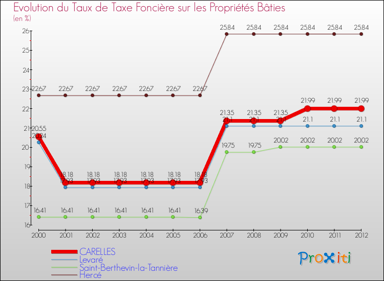 Evolution du taux de la taxe foncière sur le bati pour CARELLES et les communes proches de 2000 à 2012 Comparaison des taux de taxe foncière sur le bati pour CARELLES et les communes voisines de 2000 à 2012