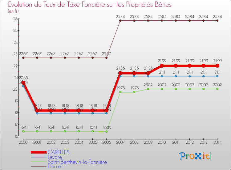 Evolution du taux de la taxe foncière sur le bati pour CARELLES et les communes proches de 2000 à 2014 Comparaison des taux de taxe foncière sur le bati pour CARELLES et les communes voisines de 2000 à 2014