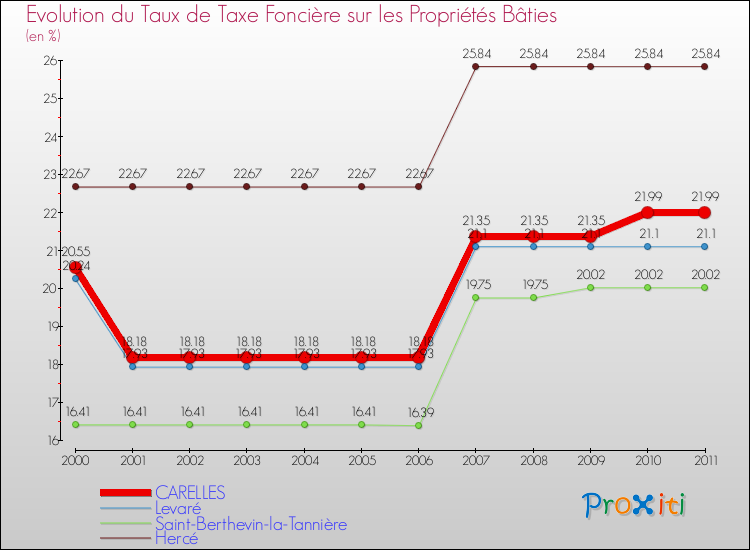 Evolution du taux de la taxe foncière sur le bati pour CARELLES et les communes proches Comparaison des taux de taxe foncière sur le bati pour CARELLES et les communes voisines