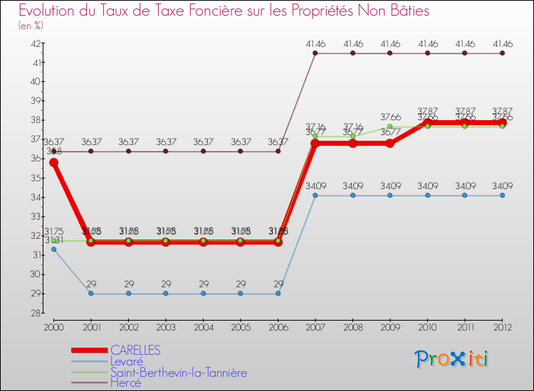 Evolution du taux de la taxe foncière sur les immeubles et terrains non batis pour CARELLES et les communes proches de 2000 à 2012 Comparaison des taux de la taxe foncière sur les immeubles et terrains non batis pour CARELLES et les communes voisines de 2000 à 2012