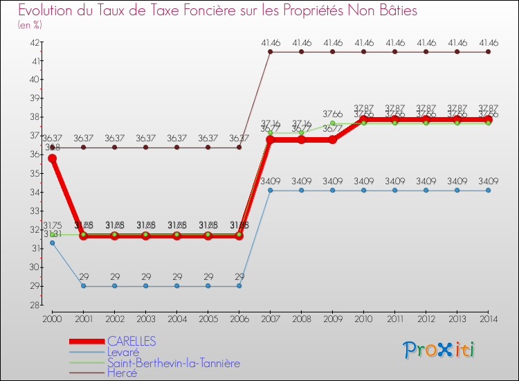 Evolution du taux de la taxe foncière sur les immeubles et terrains non batis pour CARELLES et les communes proches de 2000 à 2014 Comparaison des taux de la taxe foncière sur les immeubles et terrains non batis pour CARELLES et les communes voisines de 2000 à 2014
