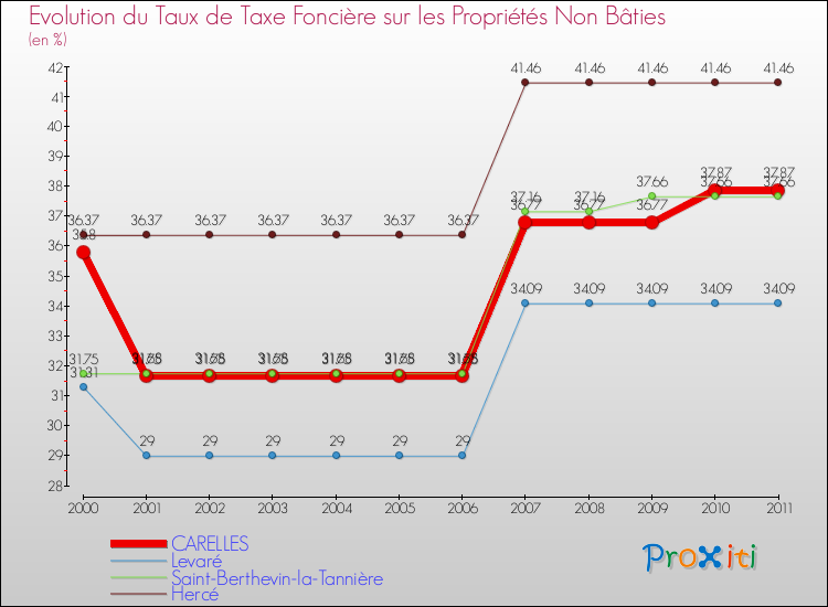 Evolution du taux de la taxe foncière sur les immeubles et terrains non batis pour CARELLES et les communes proches Comparaison des taux de la taxe foncière sur les immeubles et terrains non batis pour CARELLES et les communes voisines