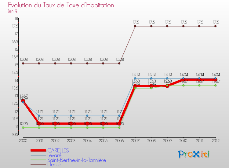 Evolution du taux de la taxe d'habitation pour CARELLES et les communes proches Comparaison des taux de la taxe d'habitation pour CARELLES et les communes voisines