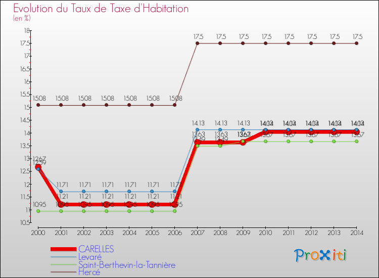 Evolution du taux de la taxe d'habitation pour CARELLES et les communes proches de 2000 à 2014 Comparaison des taux de la taxe d'habitation pour CARELLES et les communes voisines de 2000 à 2014