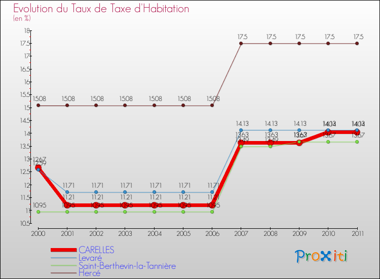 Evolution du taux de la taxe d'habitation pour CARELLES et les communes proches Comparaison des taux de la taxe d'habitation pour CARELLES et les communes voisines