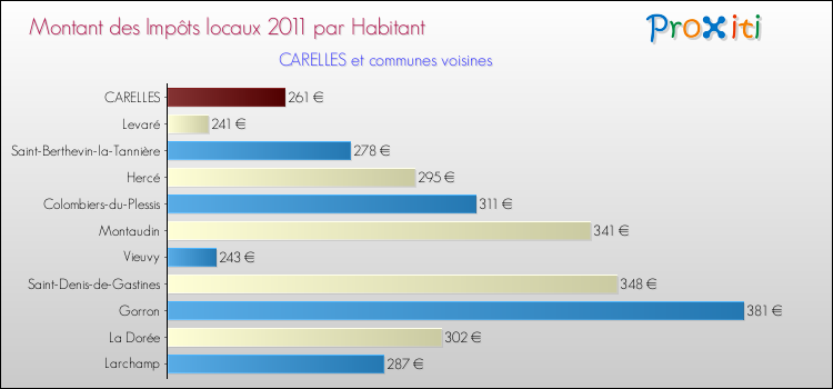 Montant des impôts locaux par Habitant pour CARELLES et les communes proches Comparaison des impôts locaux par habitant pour CARELLES et les communes voisines
