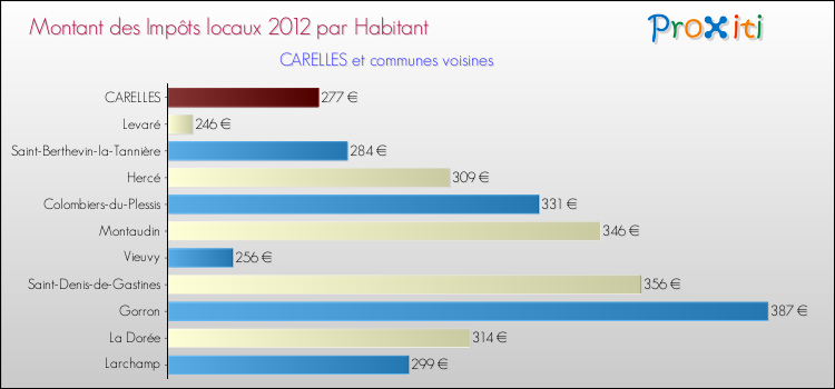 Montant des impôts locaux par Habitant pour CARELLES et les communes proches Comparaison des impôts locaux par habitant pour CARELLES et les communes voisines