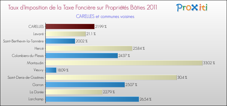 Taux d'imposition de la taxe foncière sur le bati 2011 pour CARELLES et les communes proches Comparaison des taux d'imposition de la taxe foncière sur le bati 2011 pour CARELLES et les communes voisines
