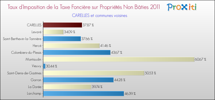 Taux d'imposition de la taxe foncière sur les immeubles et terrains non batis 2011 pour CARELLES et les communes proches Comparaison des taux d'imposition de la taxe foncière sur les immeubles et terrains non batis 2011 pour CARELLES et les communes voisines