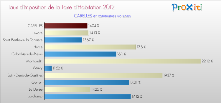 Taux d'imposition de la taxe d'habitation 2012 pour CARELLES et les communes proches Comparaison des taux d'imposition de la taxe d'habitation 2012 pour CARELLES et les communes voisines
