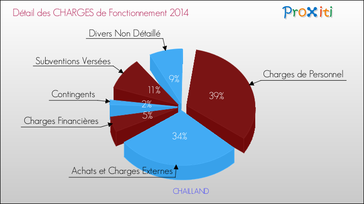 Décomposition des Charges de Fonctionnement 2014 de la commune de CHAILLAND Charges de Fonctionnement 2014 pour la commune de CHAILLAND