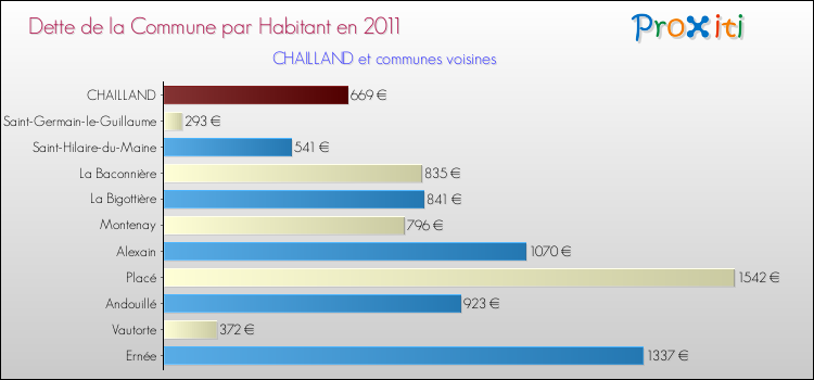 Dette par habitant de la commune en 2011 pour CHAILLAND et les communes proches Comparaison de la dette par habitant de la commune en 2011 pour CHAILLAND et les communes voisines