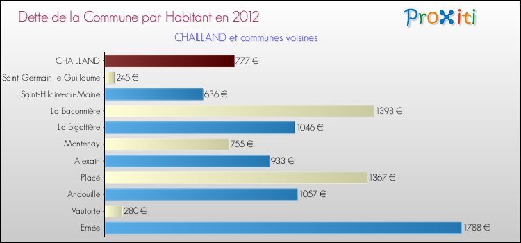 Dette par habitant de la commune en 2012 pour CHAILLAND et les communes proches Comparaison de la dette par habitant de la commune en 2012 pour CHAILLAND et les communes voisines