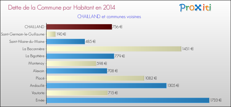 Dette par habitant de la commune en 2014 pour CHAILLAND et les communes proches Comparaison de la dette par habitant de la commune en 2014 pour CHAILLAND et les communes voisines