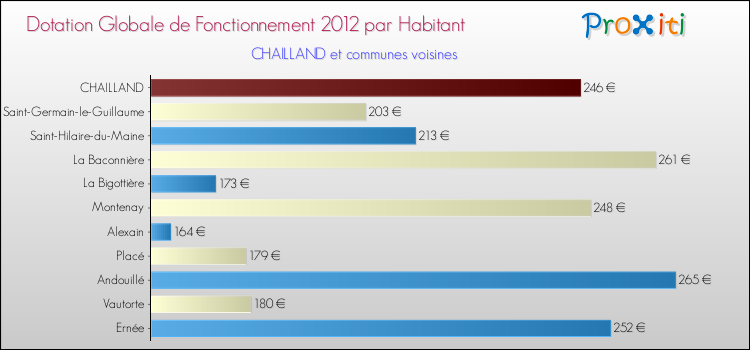 Montant des dotations globales de fonctionnement DGF par Habitant pour CHAILLAND et les communes proches Comparaison des des dotations globales de fonctionnement DGF par habitant pour CHAILLAND et les communes voisines