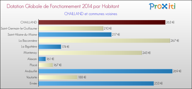 Montant des dotations globales de fonctionnement DGF par Habitant pour CHAILLAND et les communes proches en 2014. Comparaison des des dotations globales de fonctionnement DGF par habitant pour CHAILLAND et les communes voisines en 2014.