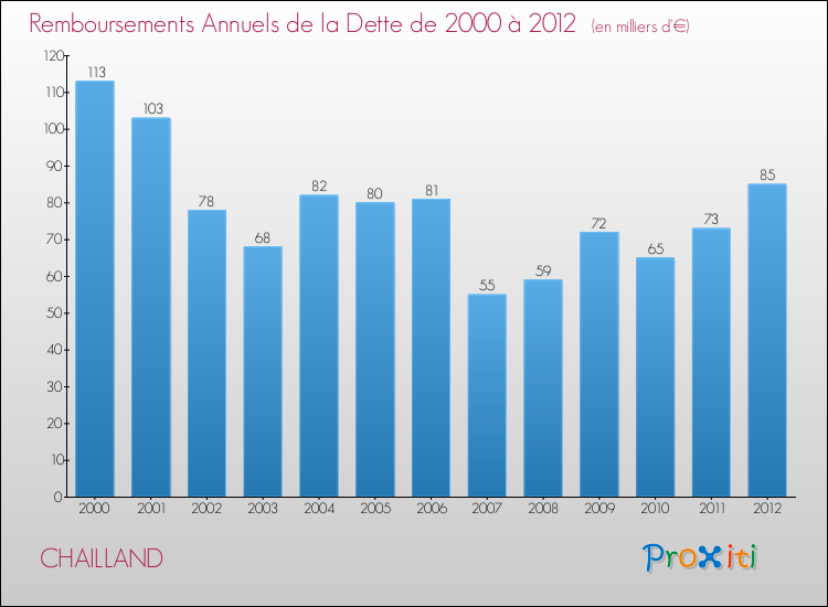 Evolution de l'annuité de la dette pour la commune de CHAILLAND de 2000 à 2012 Annuités de la dette pour CHAILLAND de 2000 à 2012