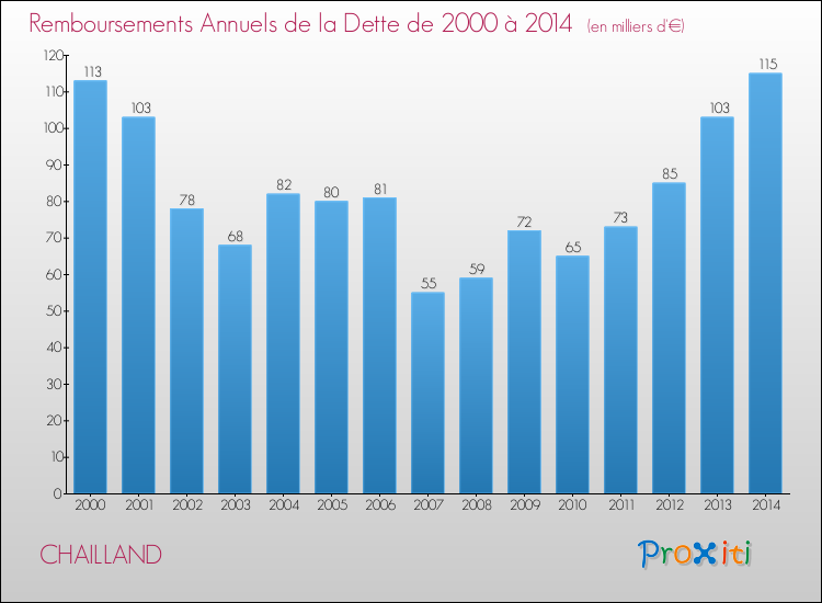 Evolution de l'annuité de la dette pour la commune de CHAILLAND de 2000 à 2014 Annuités de la dette pour CHAILLAND de 2000 à 2014