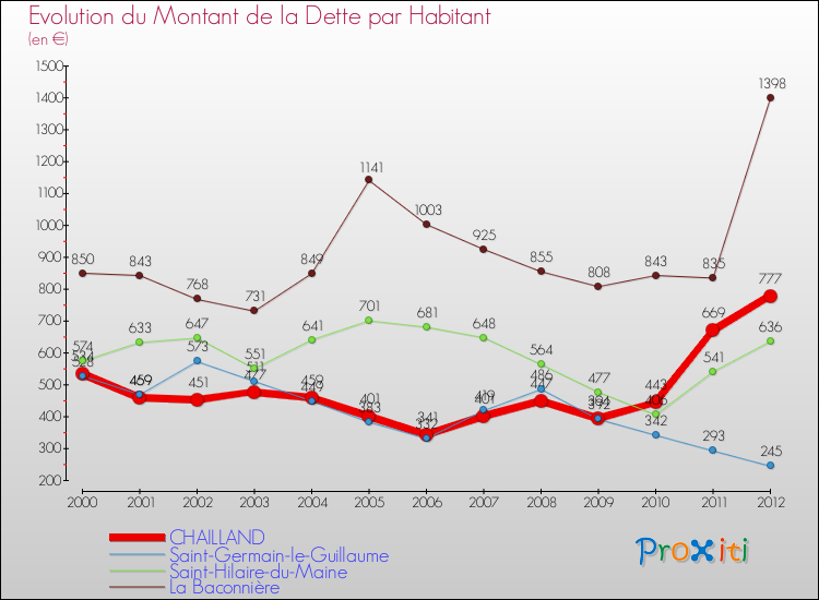 Evolution de la dette par habitant pour la commune de CHAILLAND et les communes proches de 2000 à 2012 Comparaison de la dette par habitant pour CHAILLAND et les communes voisines de 2000 à 2012