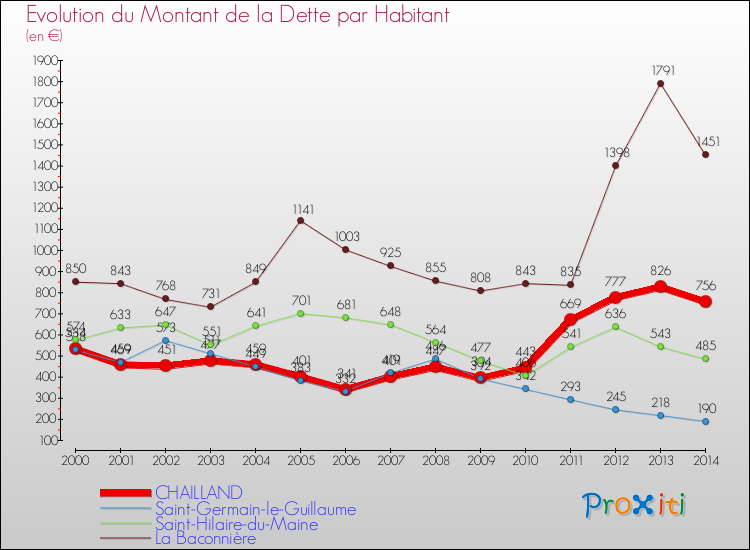 Evolution de la dette par habitant pour la commune de CHAILLAND et les communes proches de 2000 à 2014 Comparaison de la dette par habitant pour CHAILLAND et les communes voisines de 2000 à 2014