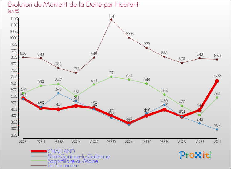 Evolution de la dette par habitant pour la commune de CHAILLAND et les communes proches Comparaison de la dette par habitant pour CHAILLAND et les communes voisines