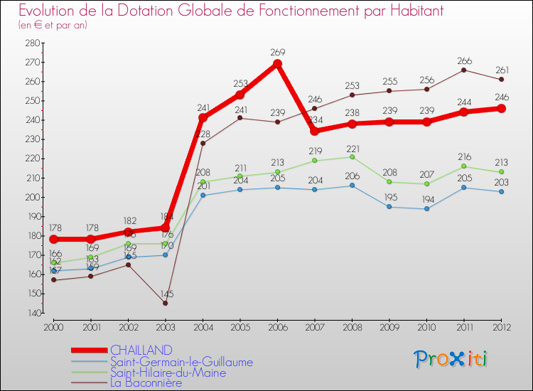 Evolution et montant de la dotation globale de fonctionnement par Habitant pour CHAILLAND et les communes proches Comparaison des dotations globales de fonctionnement par habitant pour CHAILLAND et les communes voisines