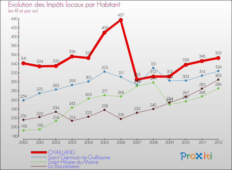 Evolution et montant des impôts locaux par Habitant pour CHAILLAND et les communes proches Comparaison des impôts locaux par habitant pour CHAILLAND et les communes voisines