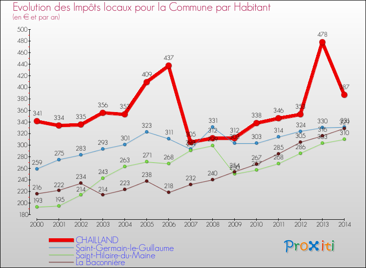 Evolution et montant des impôts locaux par Habitant pour CHAILLAND et les communes proches de 2000 à 2014 Comparaison des impôts locaux par habitant pour CHAILLAND et les communes voisines de 2000 à 2014