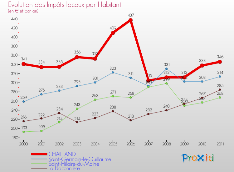 Evolution et montant des impôts locaux par Habitant pour CHAILLAND et les communes proches Comparaison des impôts locaux par habitant pour CHAILLAND et les communes voisines
