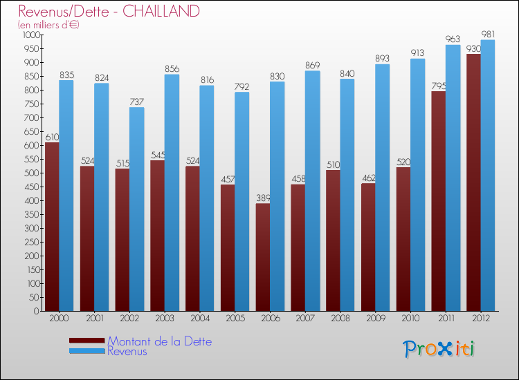 Evolution comparée de la dette et des revenus pour la commune de CHAILLAND de 2000 à 2012 Comparaison de la dette et des revenus pour CHAILLAND de 2000 à 2012