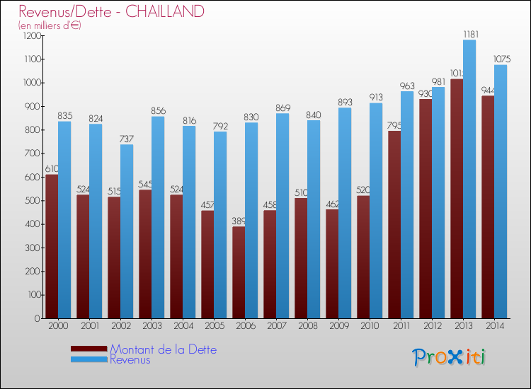 Evolution comparée de la dette et des revenus pour la commune de CHAILLAND de 2000 à 2014 Comparaison de la dette et des revenus pour CHAILLAND de 2000 à 2014
