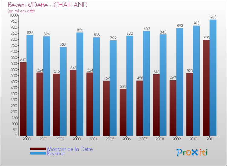 Evolution comparée de la dette et des revenus pour la commune de CHAILLAND de 2000 à 2011 Comparaison de la dette et des revenus pour CHAILLAND de 2000 à 2011