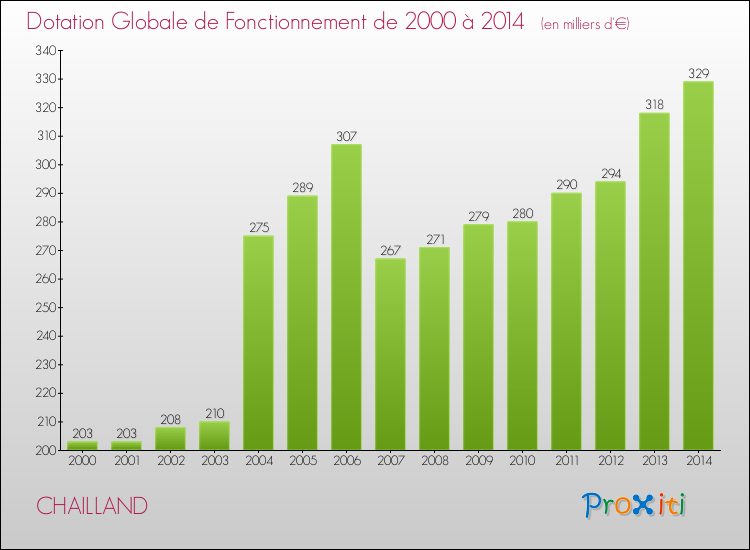 Evolution du montant de la Dotation Globale de Fonctionnement pour la commune de CHAILLAND de 2000 à 2014 Evolution du montant de la Dotation Globale de Fonctionnement pour CHAILLAND de 2000 à 2014