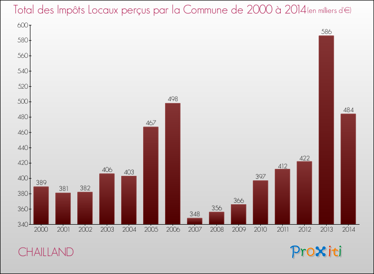 Evolution des Impôts Locaux pour la commune de CHAILLAND de 2000 à 2014 Evolution des Impôts Locaux pour CHAILLAND de 2000 à 2014