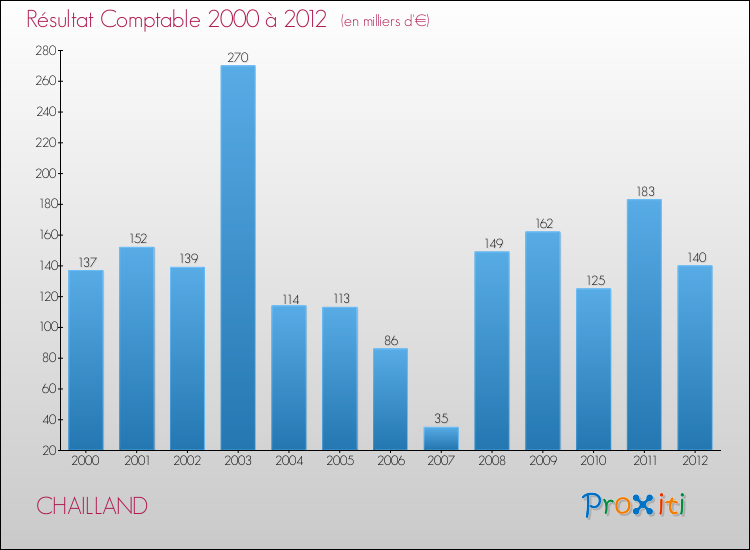 Evolution du résultat comptable pour la commune de CHAILLAND de 2000 à 2012 Evolution du résultat comptable pour CHAILLAND de 2000 à 2012