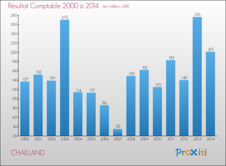 Evolution du résultat comptable pour la commune de CHAILLAND de 2000 à 2014 Evolution du résultat comptable pour CHAILLAND de 2000 à 2014