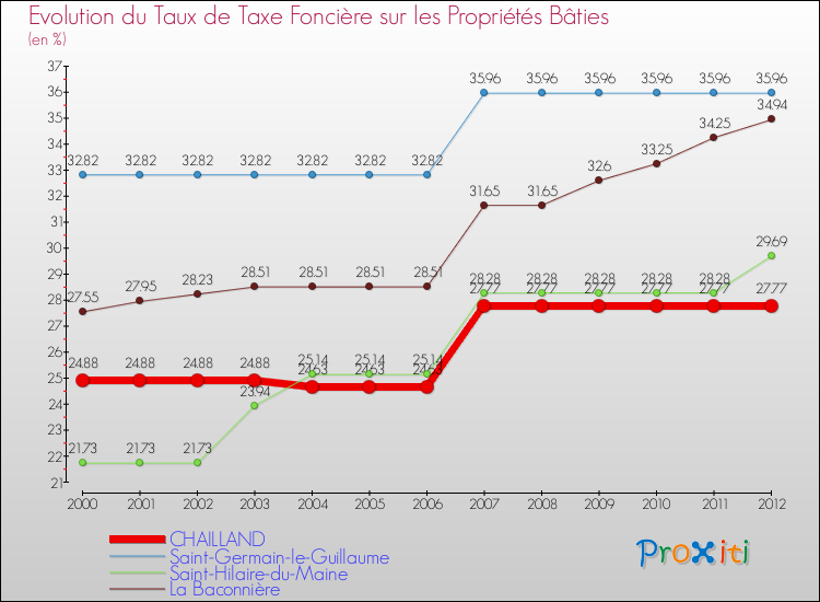 Evolution du taux de la taxe foncière sur le bati pour CHAILLAND et les communes proches de 2000 à 2012 Comparaison des taux de taxe foncière sur le bati pour CHAILLAND et les communes voisines de 2000 à 2012